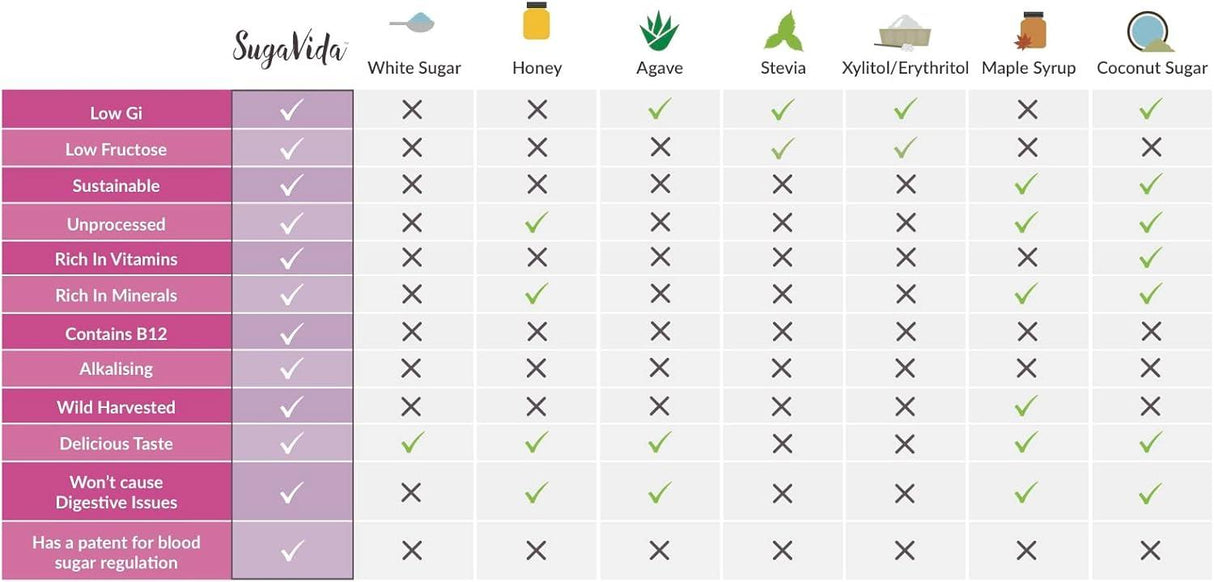 SugaVida's Nutritious Natural Palmyra Blossom Nectar Sugar 250g