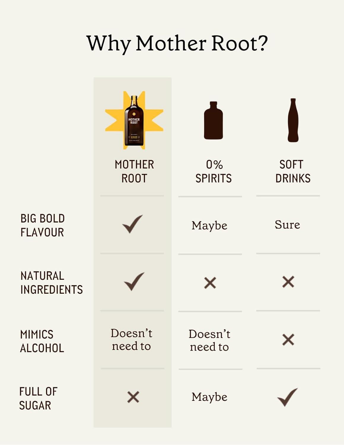 Mother Root Ginger Alcohol Free Fiery Fresh Award Winning Aperitif 500ml